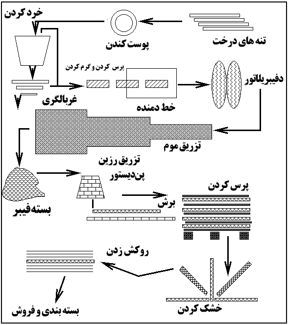 مراحل تولید ام دی اف